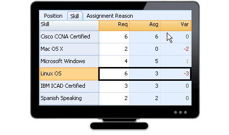 Scheduling by skills
